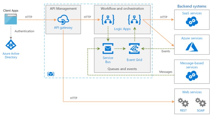 FAQ - Microsoft Azure API Management - developer portal